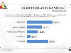 Lembaga Survei Stratak Indonesia (StratakIndo) merilis hasil survei untuk Pemilihan Kepala Daerah (Pilkada) Provinsi Kepulauan Riau (Kepri) 2020 (1)
